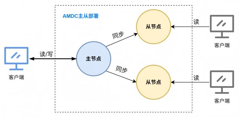 AMDC主从部署架构