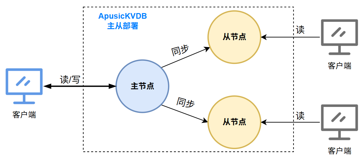 Apusic KVDB 主从部署架构