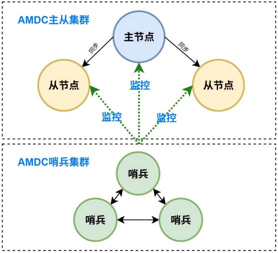 AMDC哨兵部署架构
