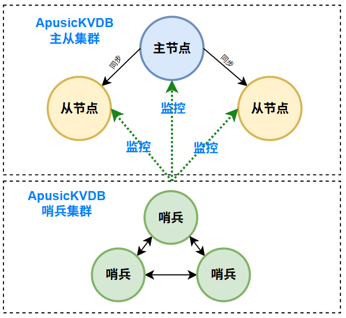 Apusic KVDB 哨兵部署架构