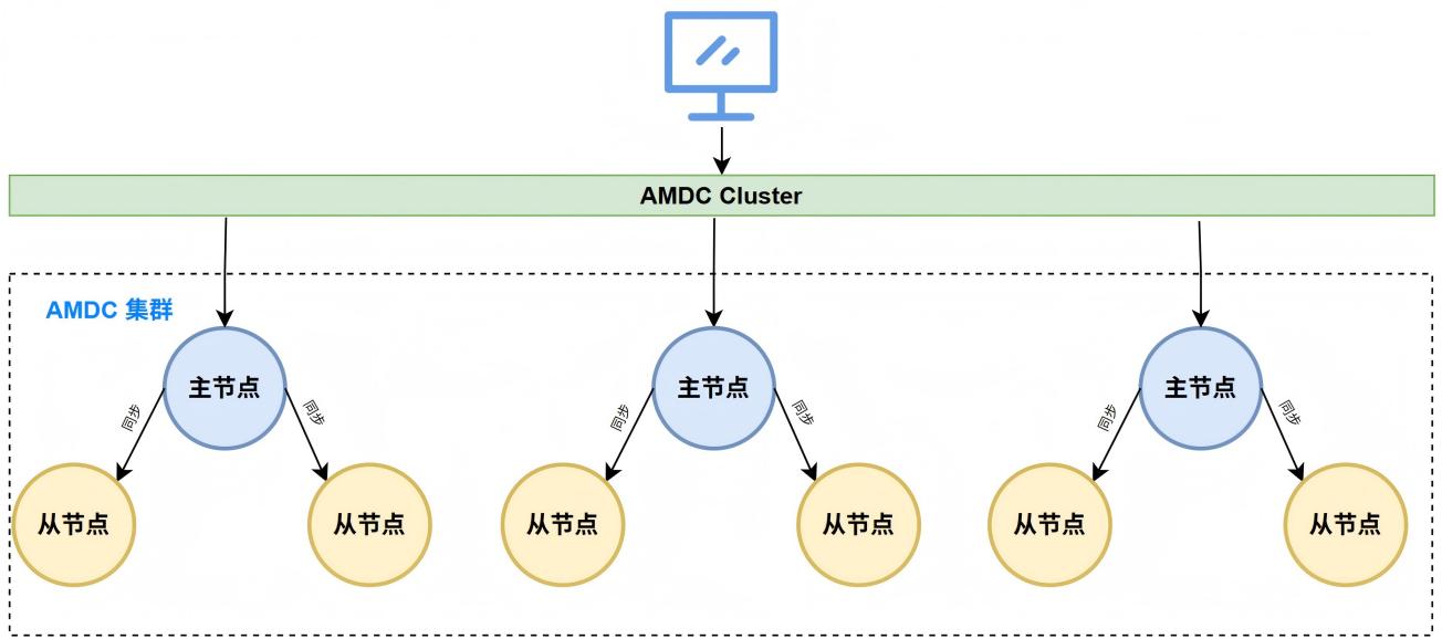 AMDC集群部署架构