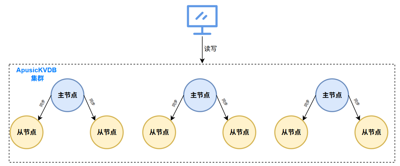 Apusic KVDB 集群部署架构
