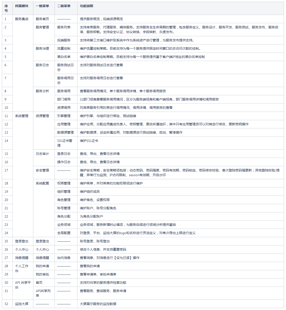 FeatureList