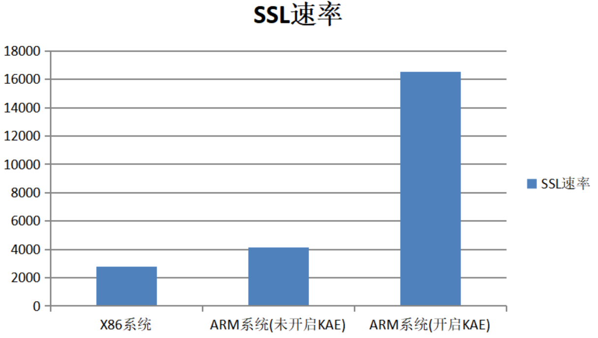 SSL加速