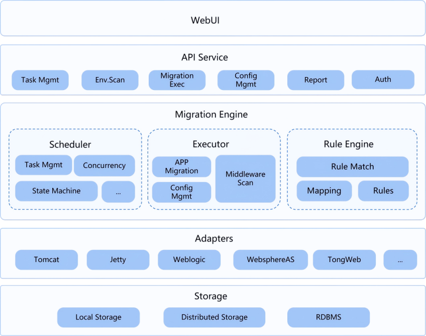 Migration Tool Architecture
