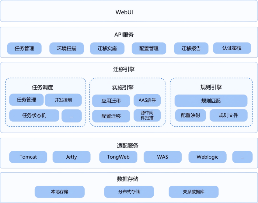 移轉工具架構圖