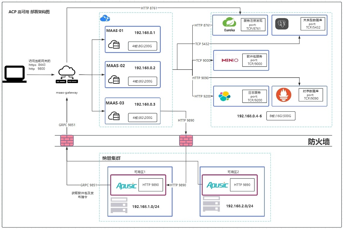 ACP 高可用 部署架构图.png