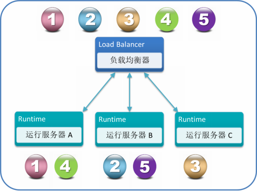 throughput