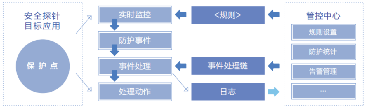 增强的安全性