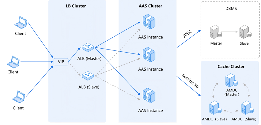 Apusic Application Server cluster architecture
