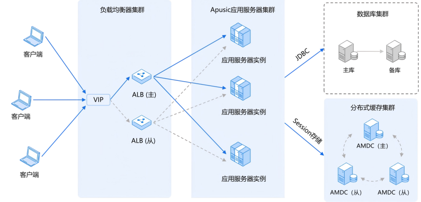 金蝶Apusic应用服务器集群架构