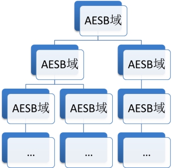 domain-tree