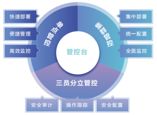 管控一体化