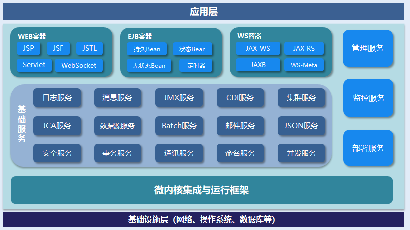 产品架构