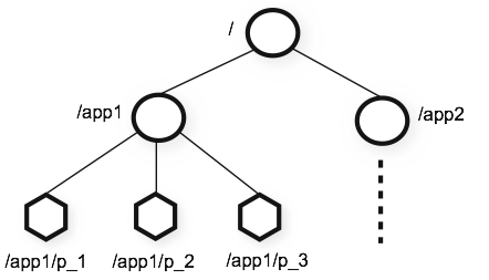 Namespace
