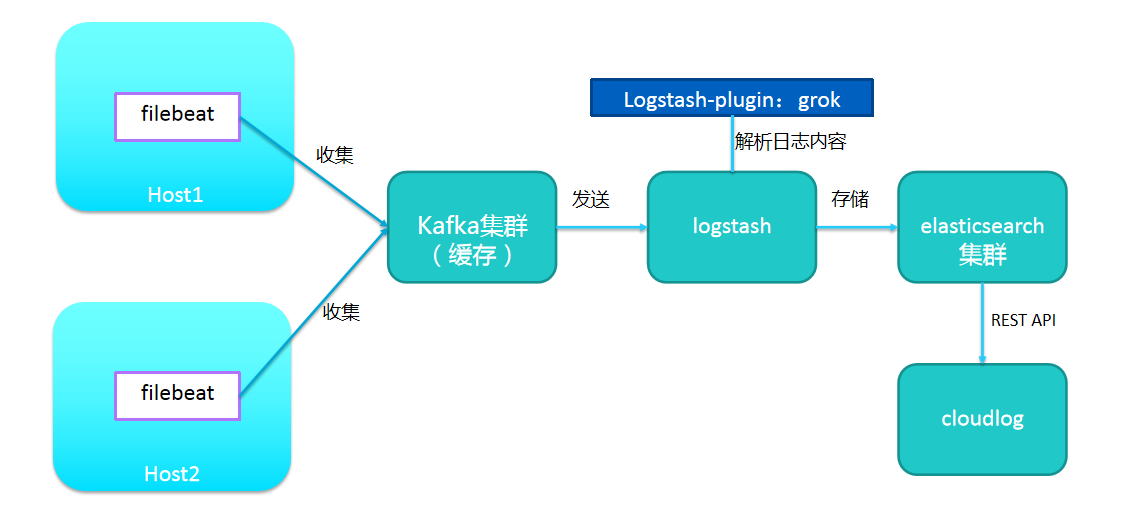 智能日志架构图