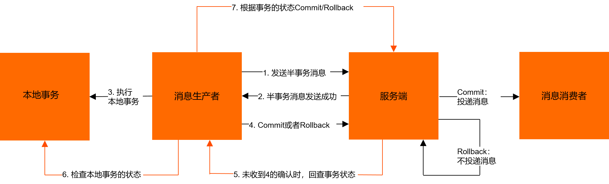 事务消息