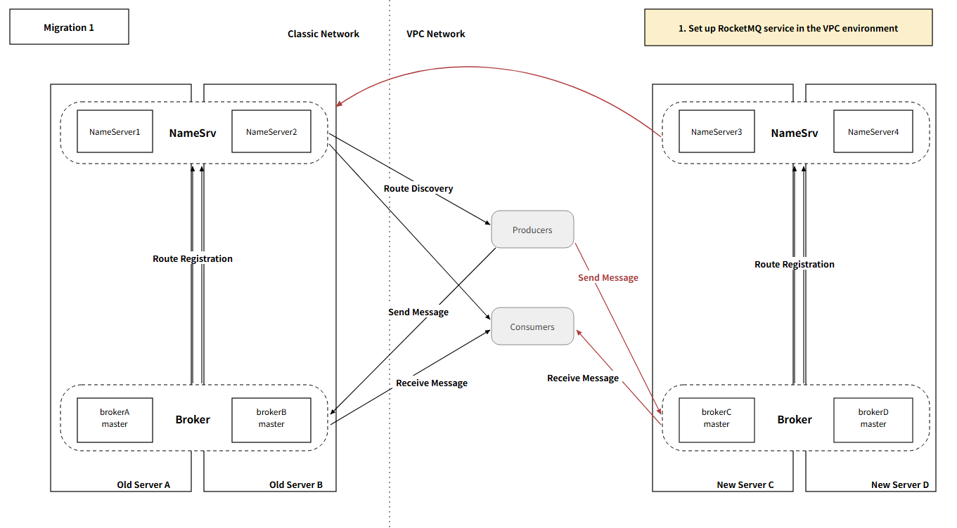 Set up New RocketMQ Service