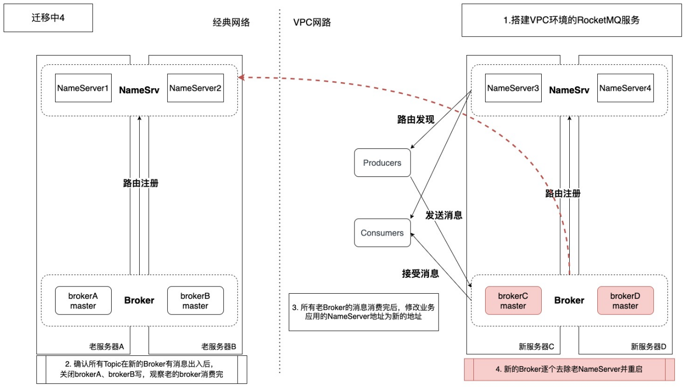 新Broker移除老NameSrv地址
