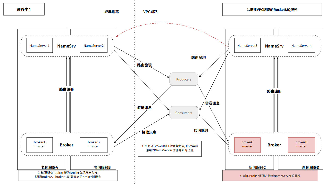 新Broker移除老NameSrv位址
