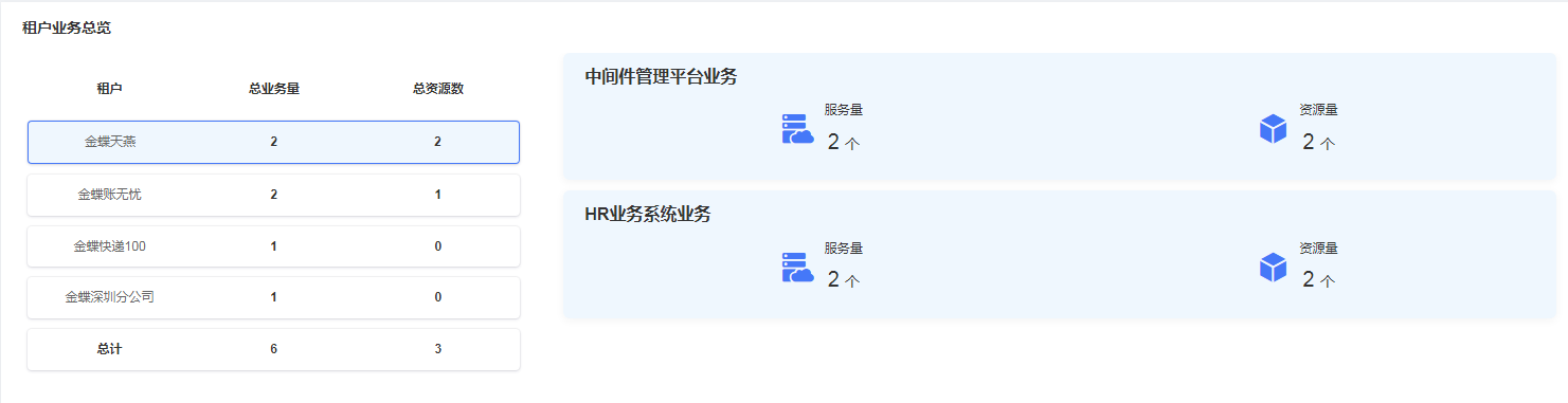 租户业务总览