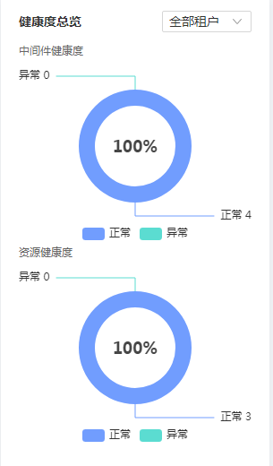 健康度总览