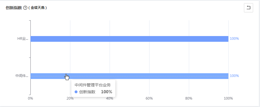 租户下业务创新指数