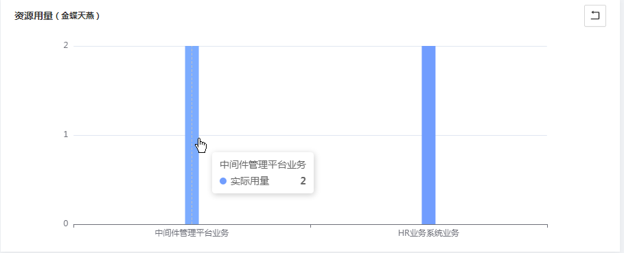 租户下业务资源用量
