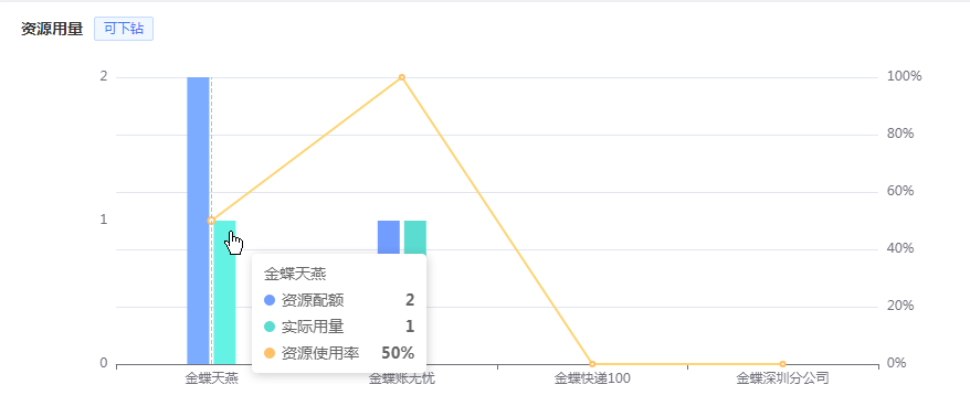 资源用量