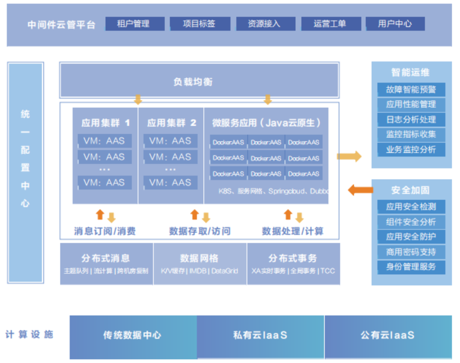 中间件上云